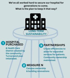 Graphic of 3-legged stool showing the 3 strategies for long-term sustainability: Hospital Purchased, Measure N Passed, Exploring Partnerships